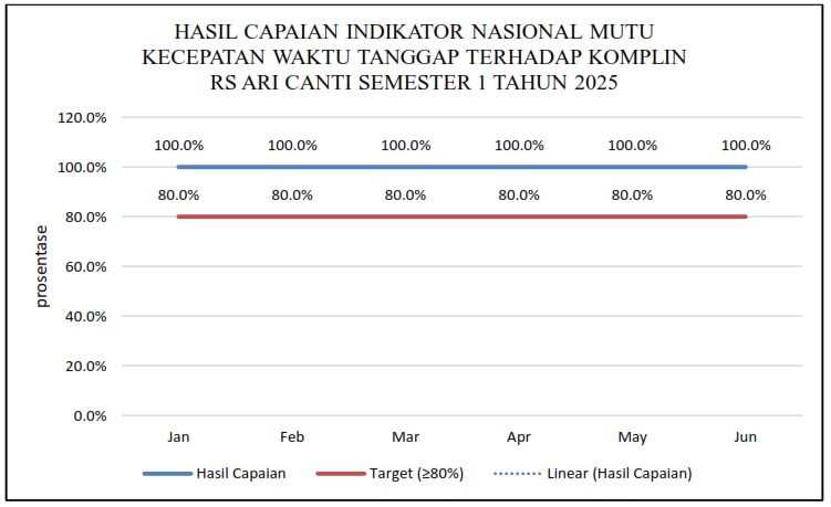 HASIL CAPAIAN INDIKATOR NASIONAL MUTU KECEPATAN WAKTU TANGGAP TERHADAP KOMPLIN RS ARI CANTI SEMESTER 1 TAHUN 2025