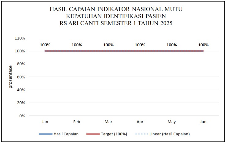 HASIL CAPAIAN INDIKATOR NASIONAL MUTU KEPATUHAN IDENTIFIKASI PASIEN RS ARI CANTI SEMESTER 1 TAHUN 2025