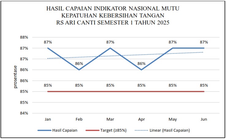HASIL CAPAIAN INDIKATOR NASIONAL MUTU KEPATUHAN KEBERSIHAN TANGAN RS ARI CANTI SEMESTER 1 TAHUN 2025