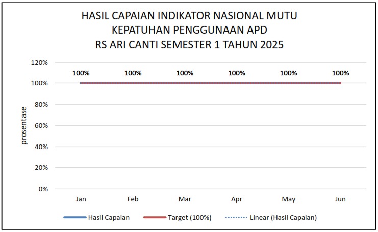 HASIL CAPAIAN INDIKATOR NASIONAL MUTU KEPATUHAN PENGGUNAAN APD RS ARI CANTI SEMESTER 1 TAHUN 2025