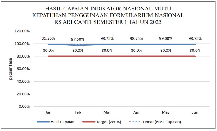 HASIL CAPAIAN INDIKATOR NASIONAL MUTU KEPATUHAN PENGGUNAAN FORMULARIUM NASIONAL RS ARI CANTI SEMESTER 1 TAHUN 2025