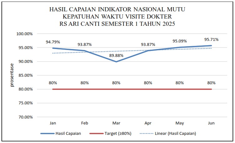 HASIL CAPAIAN INDIKATOR NASIONAL MUTU KEPATUHAN WAKTU VISITE DOKTER RS ARI CANTI SEMESTER 1 TAHUN 2025