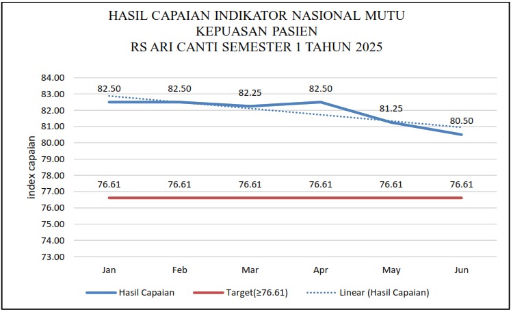 HASIL CAPAIAN INDIKATOR NASIONAL MUTU KEPUASAN PASIEN RS ARI CANTI SEMESTER 1 TAHUN 2025