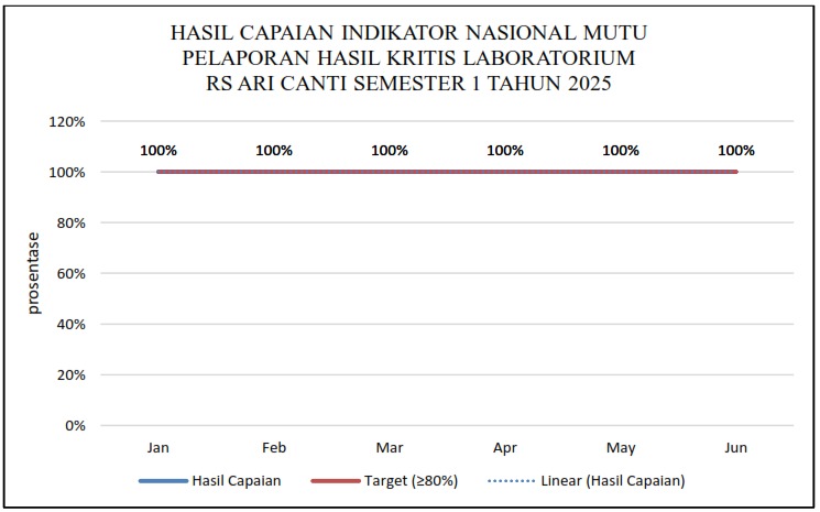 HASIL CAPAIAN INDIKATOR NASIONAL MUTU PELAPORAN HASIL KRITIS LABORATORIUM RS ARI CANTI SEMESTER 1 TAHUN 2025