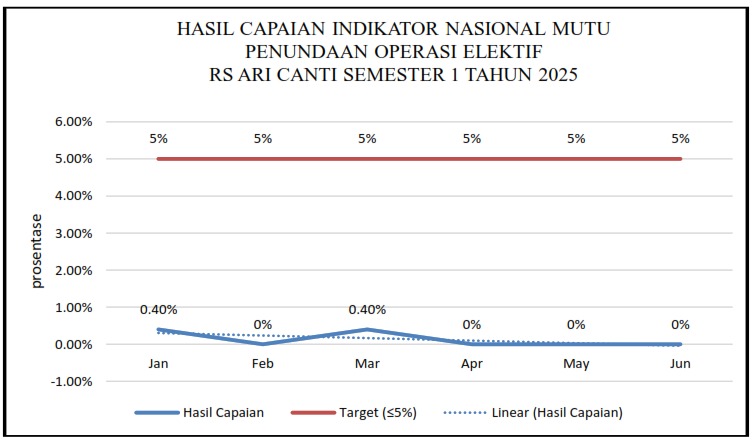 HASIL CAPAIAN INDIKATOR NASIONAL MUTU PENUNDAAN OPERASI ELEKTIF RS ARI CANTI SEMESTER 1 TAHUN 2025