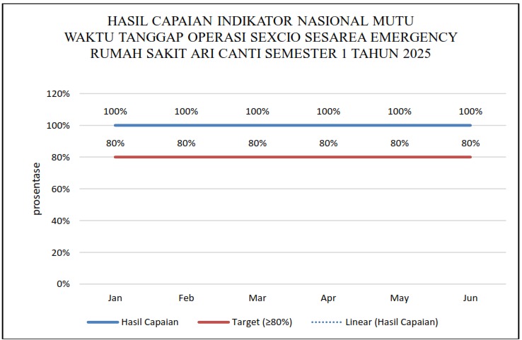 HASIL CAPAIAN INDIKATOR NASIONAL MUTU WAKTU TANGGAP OPERASI SEXCIO EMERGENCY RS ARI CANTI SEMESTER 1 TAHUN 2025