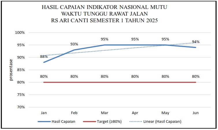 HASIL CAPAIAN INDIKATOR NASIONAL MUTU WAKTU TUNGGU RAWAT JALAN RS ARI CANTI SEMESTER 1 TAHUN 2025