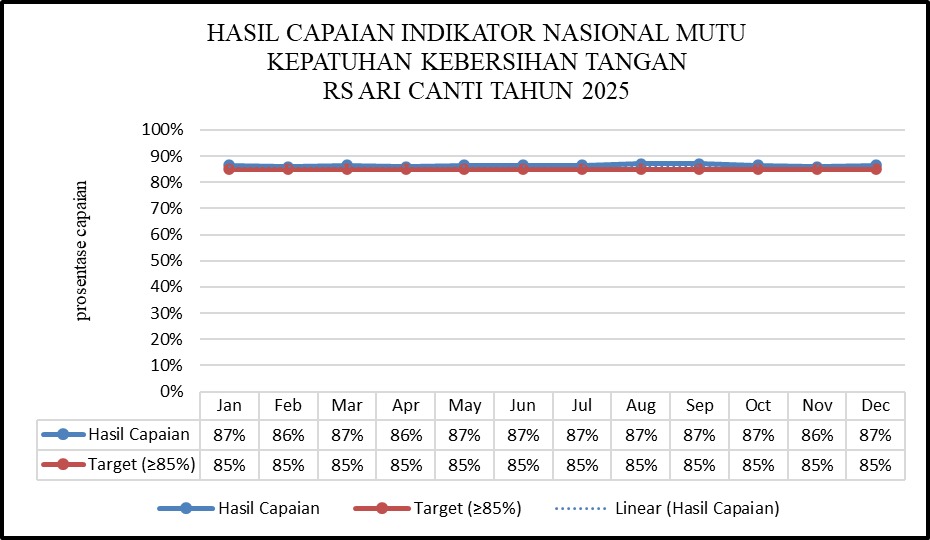 1. HASIL CAPAIAN INDIKATOR NASIONAL MUTU KEPATUHAN KEBERSIHAN TANGAN RS ARI CANTI TAHUN 2025