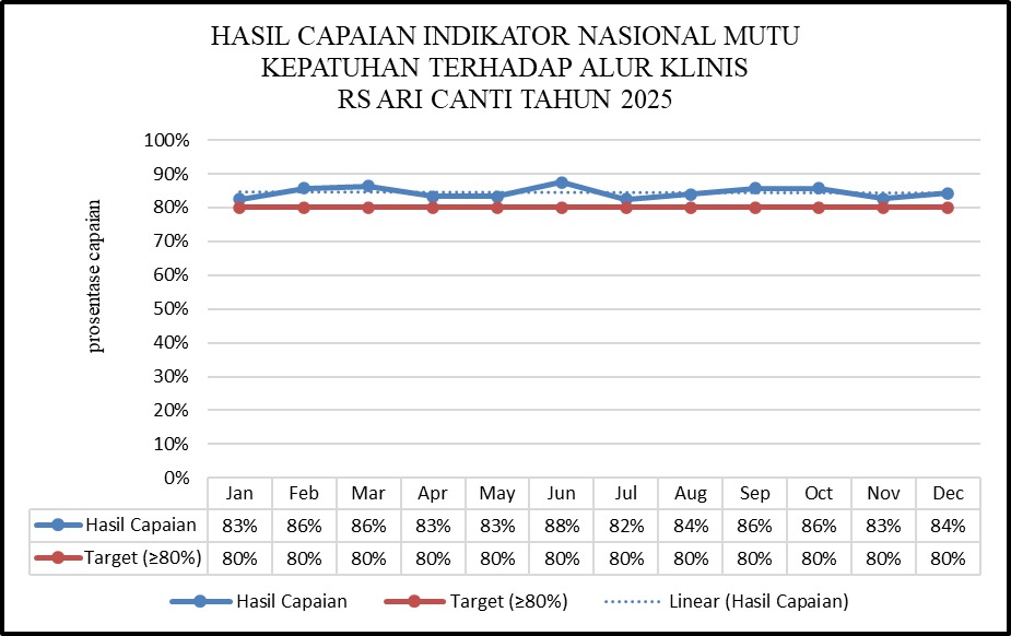 10. HASIL CAPAIAN INDIKATOR NASIONAL MUTU KEPATUHAN TERHADAP ALUR KLINIS RS ARI CANTI TAHUN 2025