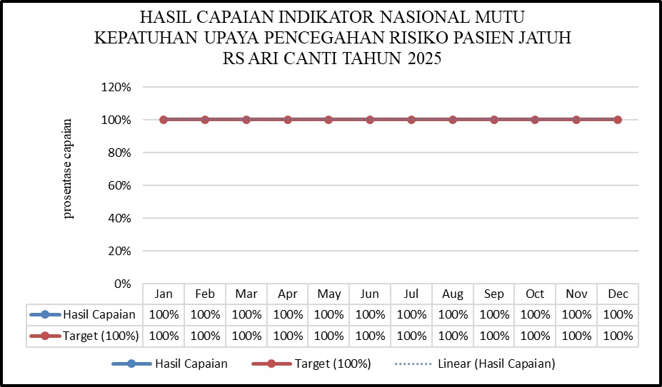 11. HASIL CAPAIAN INDIKATOR NASIONAL MUTU KEPATUHAN UPAYA PENCEGAHAN RISIKO PASIEN JATUH RS ARI CANTI TAHUN 2025