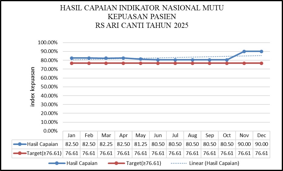13. HASIL CAPAIAN INDIKATOR NASIONAL MUTU KEPUASAN PASIEN RS ARI CANTI TAHUN 2025