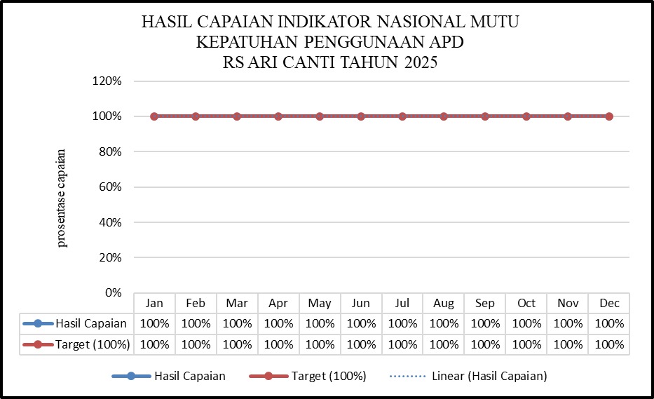 2. HASIL CAPAIAN INDIKATOR NASIONAL MUTU KEPATUHAN PENGGUNAAN APD RS ARI CANTI TAHUN 2025