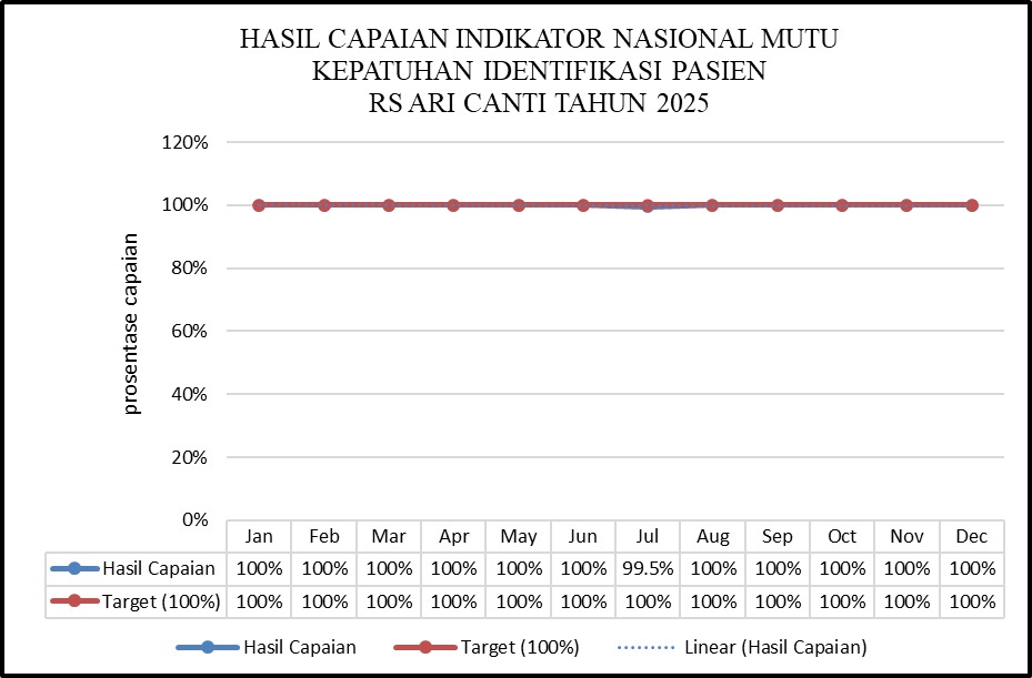 3. HASIL CAPAIAN INDIKATOR NASIONAL MUTU KEPATUHAN IDENTIFIKASI PASIEN RS ARI CANTI TAHUN 2025