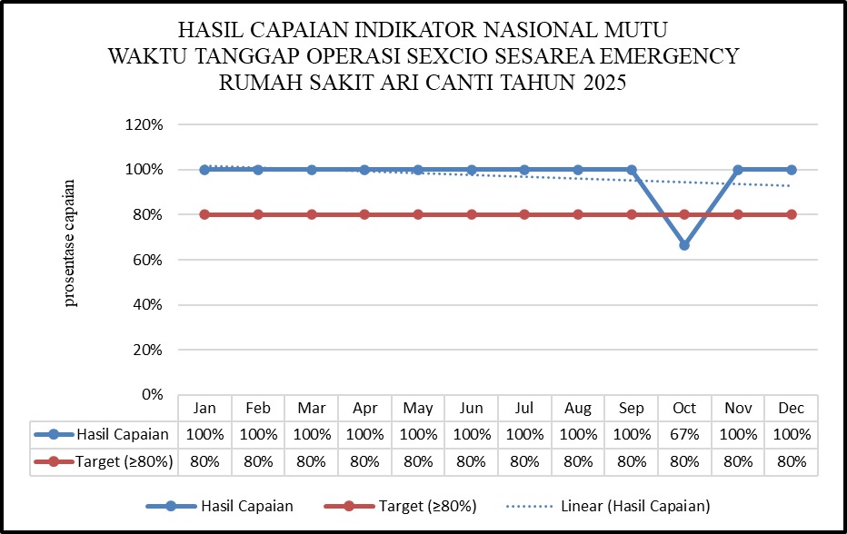 4. HASIL CAPAIAN INDIKATOR NASIONAL MUTU WAKTU TANGGAP OPERASI SEXCIO SESAREA EMERGENCY RUMAH SAKIT ARI CANTI TAHUN 2025