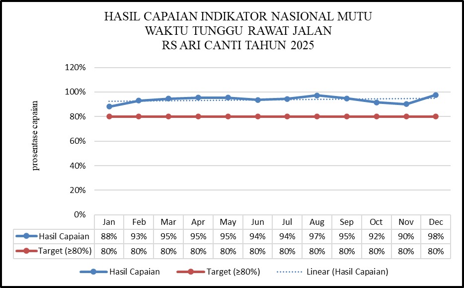 5. HASIL CAPAIAN INDIKATOR NASIONAL MUTU WAKTU TUNGGU RAWAT JALAN RS ARI CANTI TAHUN 2025