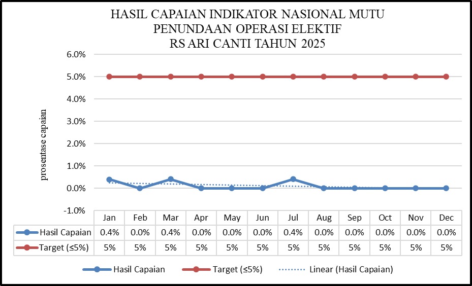 6. HASIL CAPAIAN INDIKATOR NASIONAL MUTU PENUNDAAN OPERASI ELEKTIF RS ARI CANTI TAHUN 2025