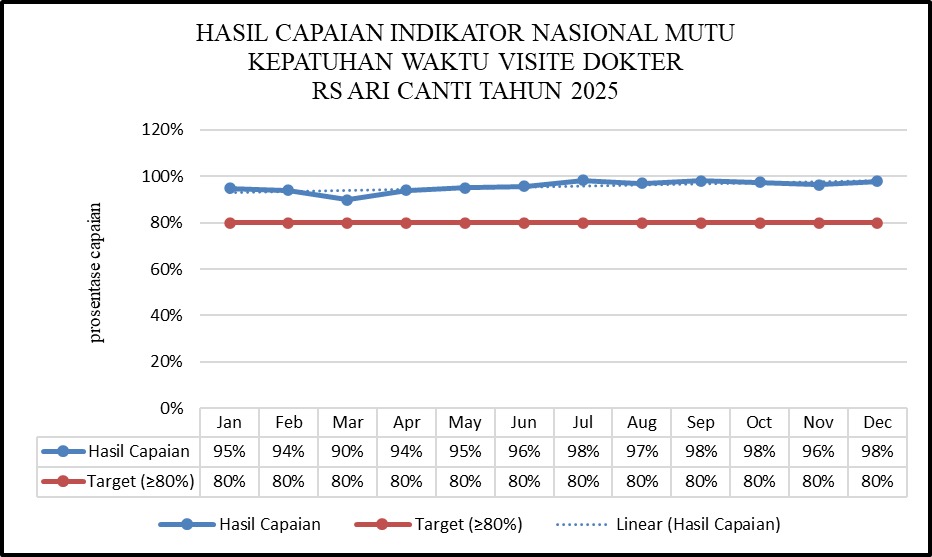 7. HASIL CAPAIAN INDIKATOR NASIONAL MUTU KEPATUHAN WAKTU VISITE DOKTER RS ARI CANTI TAHUN 2025
