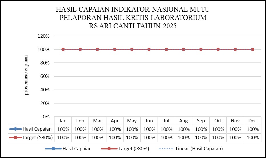 8. HASIL CAPAIAN INDIKATOR NASIONAL MUTU PELAPORAN HASIL KRITIS LABORATORIUM RS ARI CANTI TAHUN 2025