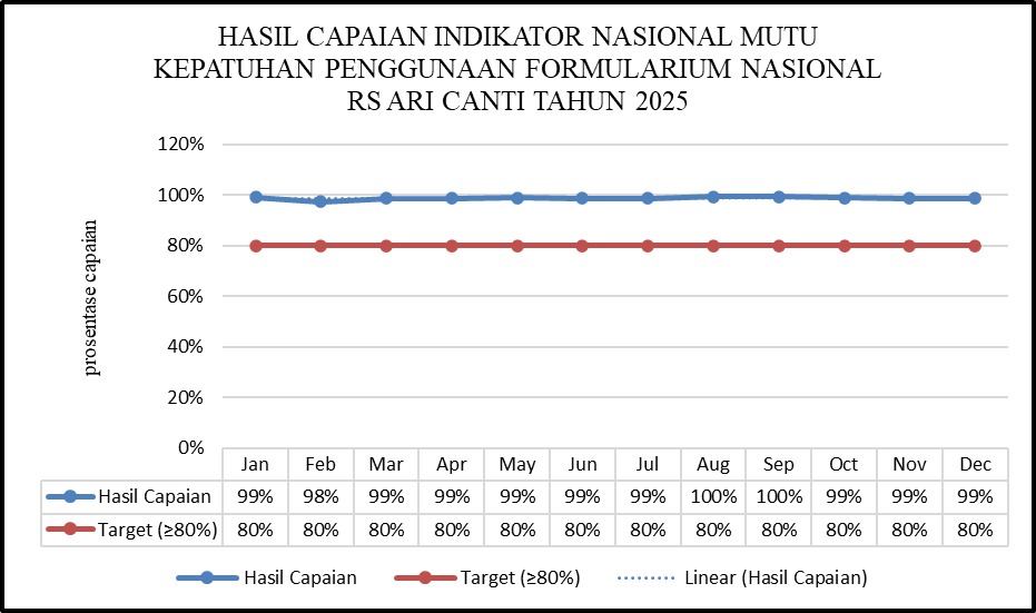 9. HASIL CAPAIAN INDIKATOR NASIONAL MUTU KEPATUHAN PENGGUNAAN FORMULARIUM NASIONAL RS ARI CANTI TAHUN 2025
